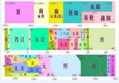 ​中国历史朝代顺序顺口溜、年表完整版 全了，涨知识，孩子用得着