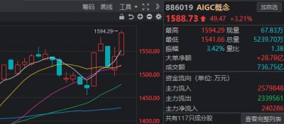 ​谷歌放大招，先“救活”了 A 股的 AI 板块