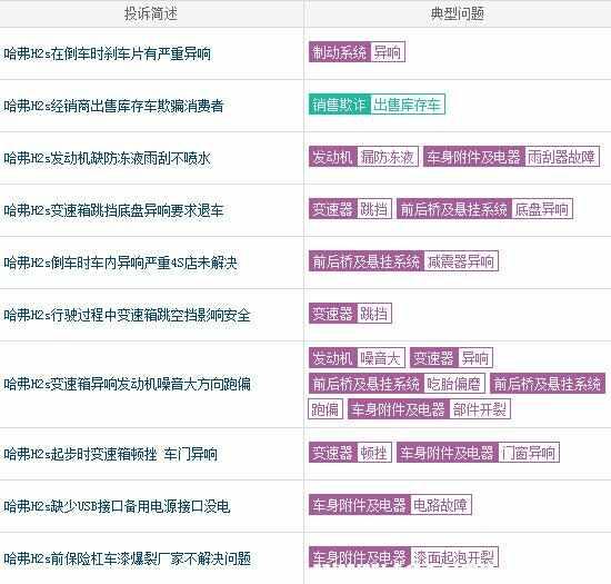 最真实的哈弗H2s优缺点，哈弗H2s小毛病不断-