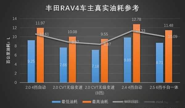 丰田RAV4费油吗？RAV4荣放真实油耗多少-